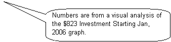 Rounded Rectangular Callout: Numbers are from a visual analysis of the $823 Investment Starting Jan, 2006 graph.